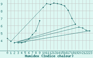 Courbe de l'humidex pour Vals