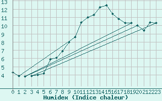 Courbe de l'humidex pour Patscherkofel