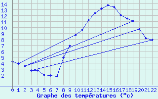 Courbe de tempratures pour Evionnaz