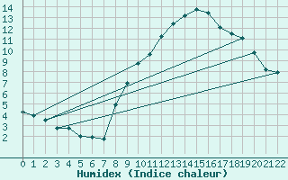 Courbe de l'humidex pour Evionnaz
