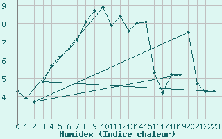 Courbe de l'humidex pour Simplon-Dorf