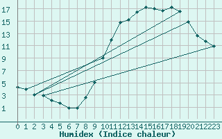 Courbe de l'humidex pour Nancy - Essey (54)