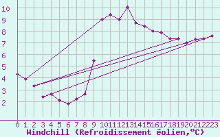 Courbe du refroidissement olien pour Breuillet (17)