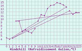 Courbe du refroidissement olien pour Tarare (69)