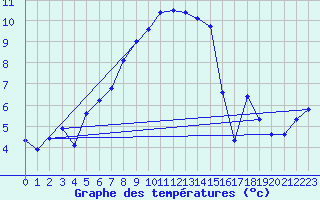 Courbe de tempratures pour Guetsch