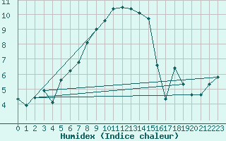 Courbe de l'humidex pour Guetsch