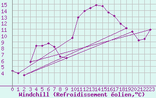 Courbe du refroidissement olien pour Lhospitalet (46)