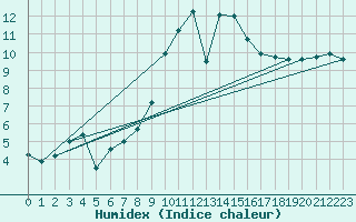 Courbe de l'humidex pour Bad Salzuflen