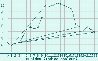 Courbe de l'humidex pour Bisoca