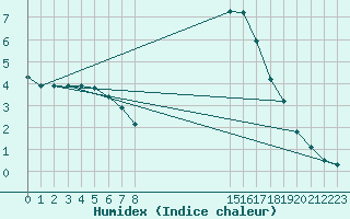 Courbe de l'humidex pour Almenches (61)