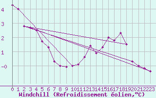 Courbe du refroidissement olien pour Blois (41)