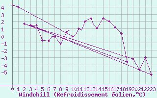 Courbe du refroidissement olien pour Hohenfels