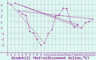 Courbe du refroidissement olien pour Albert-Bray (80)
