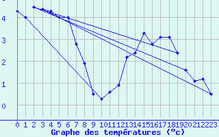 Courbe de tempratures pour Mende - Chabrits (48)