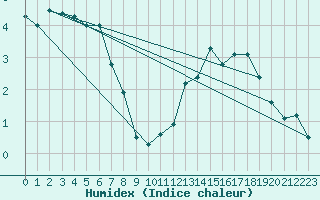 Courbe de l'humidex pour Mende - Chabrits (48)