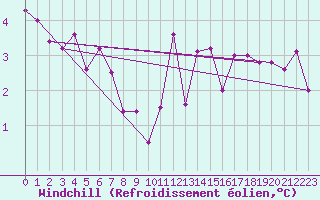 Courbe du refroidissement olien pour Deutschlandsberg