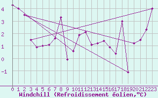 Courbe du refroidissement olien pour Hohenpeissenberg