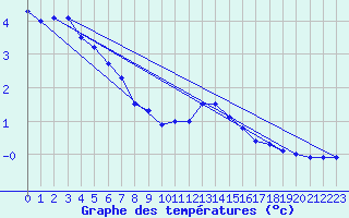 Courbe de tempratures pour Neuhaus A. R.