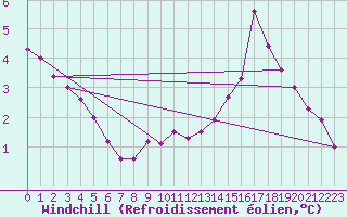 Courbe du refroidissement olien pour Thnes (74)