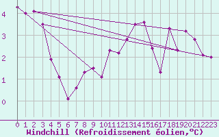 Courbe du refroidissement olien pour Fair Isle