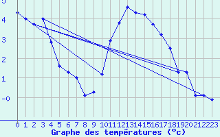 Courbe de tempratures pour Nottingham Weather Centre