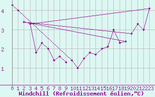 Courbe du refroidissement olien pour Villacoublay (78)