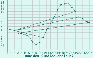 Courbe de l'humidex pour Abbeville (80)