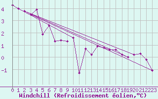 Courbe du refroidissement olien pour Dieppe (76)