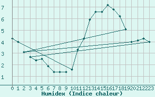 Courbe de l'humidex pour Charleroi (Be)