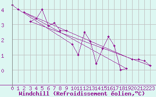 Courbe du refroidissement olien pour Biache-Saint-Vaast (62)