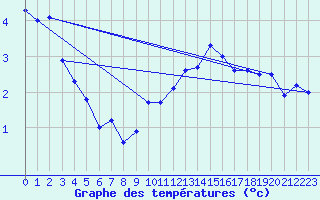 Courbe de tempratures pour Chteauroux (36)