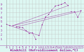 Courbe du refroidissement olien pour Tauxigny (37)