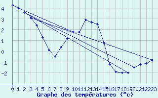 Courbe de tempratures pour Vaslui