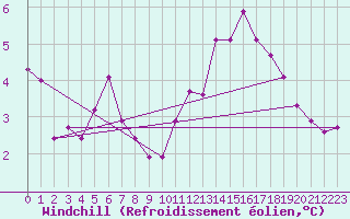 Courbe du refroidissement olien pour Saint-Yrieix-le-Djalat (19)