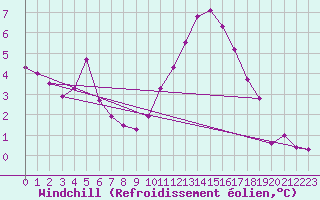 Courbe du refroidissement olien pour Mazres Le Massuet (09)