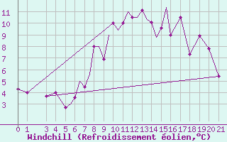 Courbe du refroidissement olien pour Zeltweg