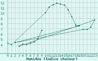 Courbe de l'humidex pour Zumarraga-Urzabaleta