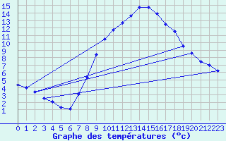 Courbe de tempratures pour Meiningen