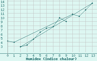 Courbe de l'humidex pour Gielas