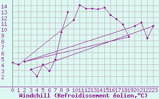 Courbe du refroidissement olien pour Lecce