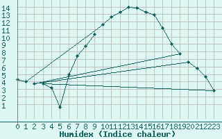 Courbe de l'humidex pour Preitenegg