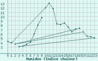 Courbe de l'humidex pour Borris