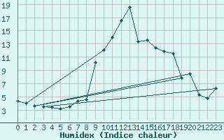 Courbe de l'humidex pour Galtuer