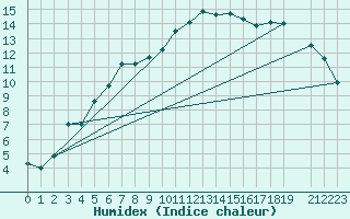 Courbe de l'humidex pour Hjerkinn Ii