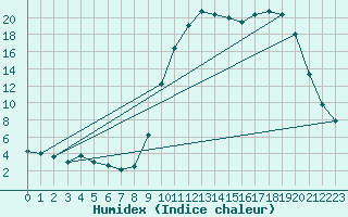 Courbe de l'humidex pour Bellefontaine (88)