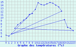 Courbe de tempratures pour Karesuando