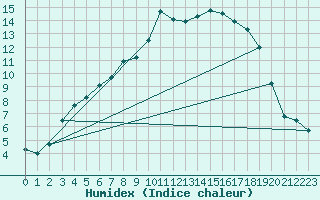 Courbe de l'humidex pour Karesuando