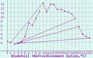 Courbe du refroidissement olien pour Maastricht / Zuid Limburg (PB)
