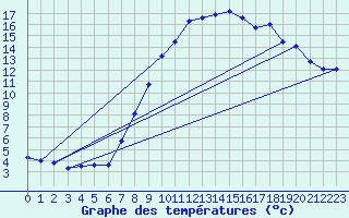 Courbe de tempratures pour Conde - Les Hauts-de-Che (55)