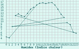 Courbe de l'humidex pour Sa Pobla
